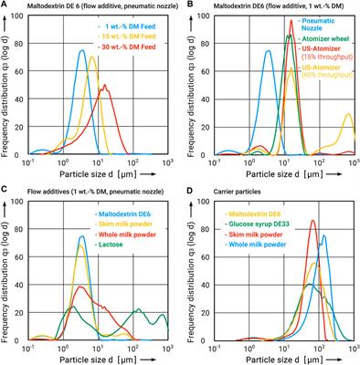 Ultrafine food powders as clean-label flow additives